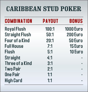 payouts caribbean stud poker